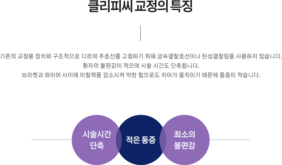 클리피씨 교정의 특징
▪ 기존의 교정용 장치와 구조적으로 다르며 주호선을 고정하기 위해 금속결찰호선이나 탄성결찰링을 사용하지 않습니다.
▪ 환자의 불편감이 적으며 시술 시간도 단축됩니다..
▪ 브라켓과 와이어 사이에 마찰력을 감소시켜 약한 힘으로도 치아가 움직이기 때문에 통증이 적습니다.