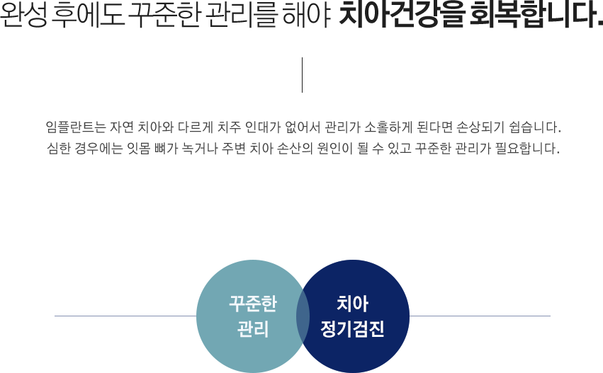 완성 후에도 꾸준한 관리를 해야 치아건강을 회복합니다.
임플란트는 자연 치아와 다르게 치주 인대가 없어서 관리가 소홀하게 된다면 손상되기 쉽습니다.
심한 경우에는 잇몸 뼈가 녹거나 주변 치아 손산의 원인이 될 수 있고 꾸준한 관리가 필요합니다.